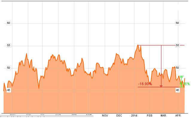 Citi evolución cotización